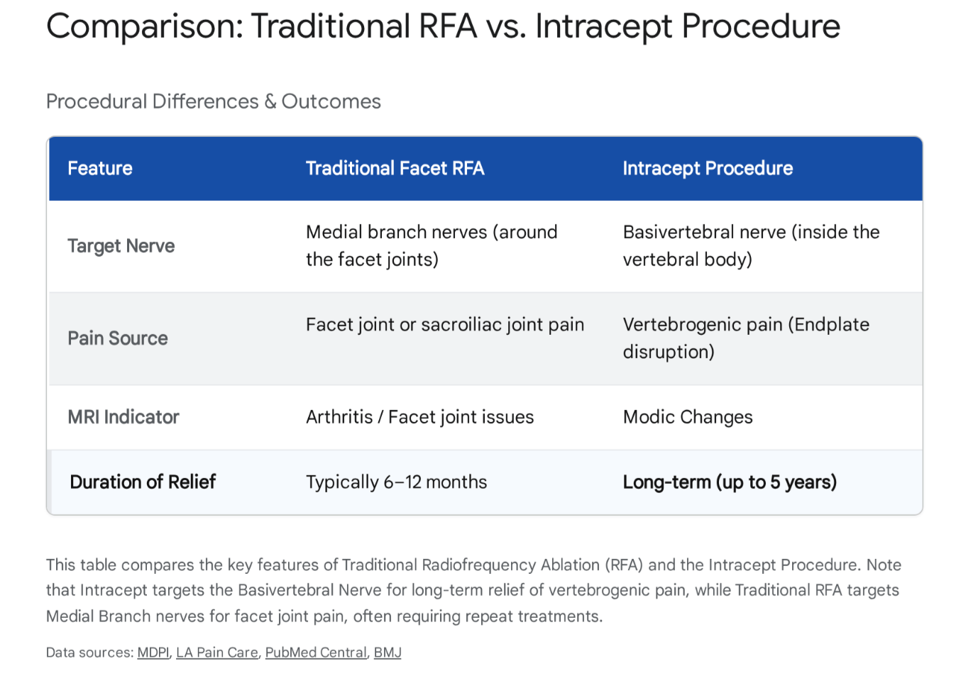 Facet Vs Rfa Intracept vs. Traditional RFA: Which Ablation Targets Your Back Pain?